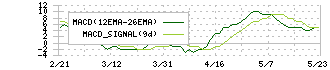 テイツー(7610)のMACD