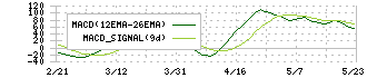 ハイデイ日高(7611)のMACD