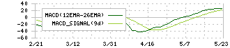 シークス(7613)のMACD