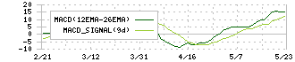 オーエムツーネットワーク(7614)のMACD