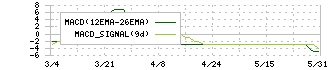ＹＵ－ＷＡ　Ｃｒｅａｔｉｏｎ　Ｈｏｌｄｉｎｇｓ(7615)のMACD