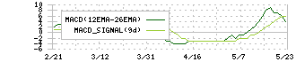 ＹＵ－ＷＡ　Ｃｒｅａｔｉｏｎ　Ｈｏｌｄｉｎｇｓ(7615)のMACD