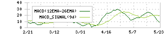 コロワイド(7616)のMACD