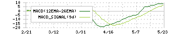 田中商事(7619)のMACD