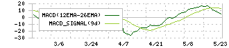 うかい(7621)のMACD