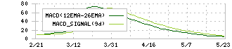 サンオータス(7623)のMACD