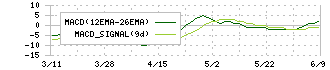 グローバルダイニング(7625)のMACD