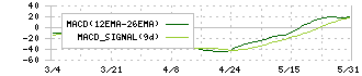 オーハシテクニカ(7628)のMACD