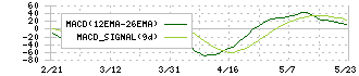 オーハシテクニカ(7628)のMACD