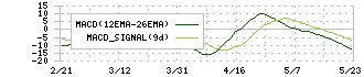 壱番屋(7630)のMACD