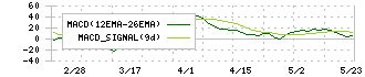 星医療酸器(7634)のMACD