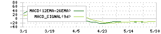 杉田エース(7635)のMACD
