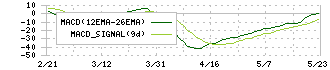 杉田エース(7635)のMACD