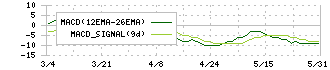 ハンズマン(7636)のMACD
