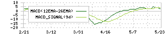 ハンズマン(7636)のMACD