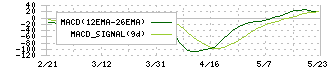 白銅(7637)のMACD