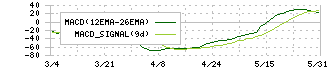 ＮＥＷ　ＡＲＴ　ＨＯＬＤＩＮＧＳ(7638)のMACD