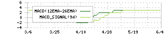 トップカルチャー(7640)のMACD