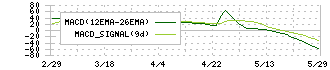 ＰＬＡＮＴ(7646)のMACD