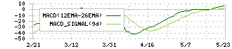 ＰＬＡＮＴ(7646)のMACD