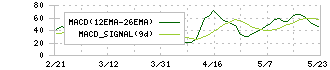 スギホールディングス(7649)のMACD