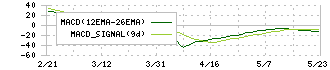 オーウエル(7670)のMACD