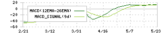 ＮＡＴＴＹ　ＳＷＡＮＫＹホールディングス(7674)のMACD