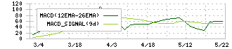 セントラルフォレストグループ(7675)のMACD