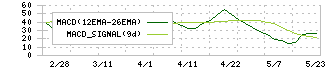 ヤシマキザイ(7677)のMACD