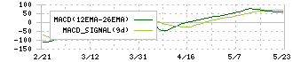 あさくま(7678)のMACD