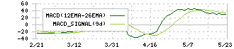 薬王堂ホールディングス(7679)のMACD