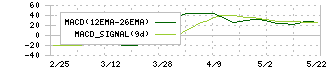 レオクラン(7681)のMACD