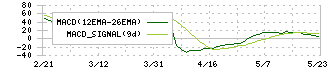 浜木綿(7682)のMACD