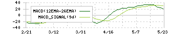 ダブルエー(7683)のMACD