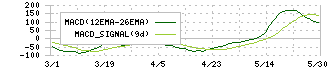 ＢｕｙＳｅｌｌ　Ｔｅｃｈｎｏｌｏｇｉｅｓ(7685)のMACD