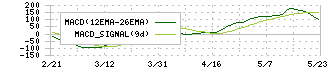 ＢｕｙＳｅｌｌ　Ｔｅｃｈｎｏｌｏｇｉｅｓ(7685)のMACD