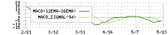 カクヤスグループ(7686)のMACD