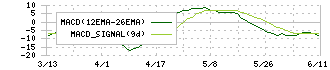 ミクリード(7687)のMACD