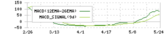 コパ・コーポレーション(7689)のMACD
