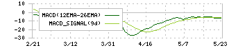 コパ・コーポレーション(7689)のMACD