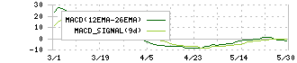 アースインフィニティ(7692)のMACD