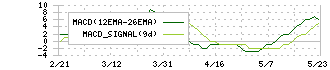 アースインフィニティ(7692)のMACD