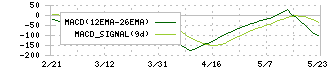 交換できるくん(7695)のMACD