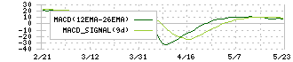 アイスコ(7698)のMACD