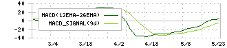 オムニ・プラス・システム(7699)のMACD