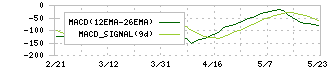 島津製作所(7701)のMACD