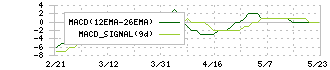 クボテック(7709)のMACD