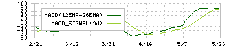 助川電気工業(7711)のMACD