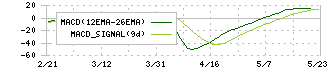 シグマ光機(7713)のMACD