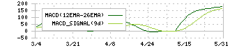 長野計器(7715)のMACD